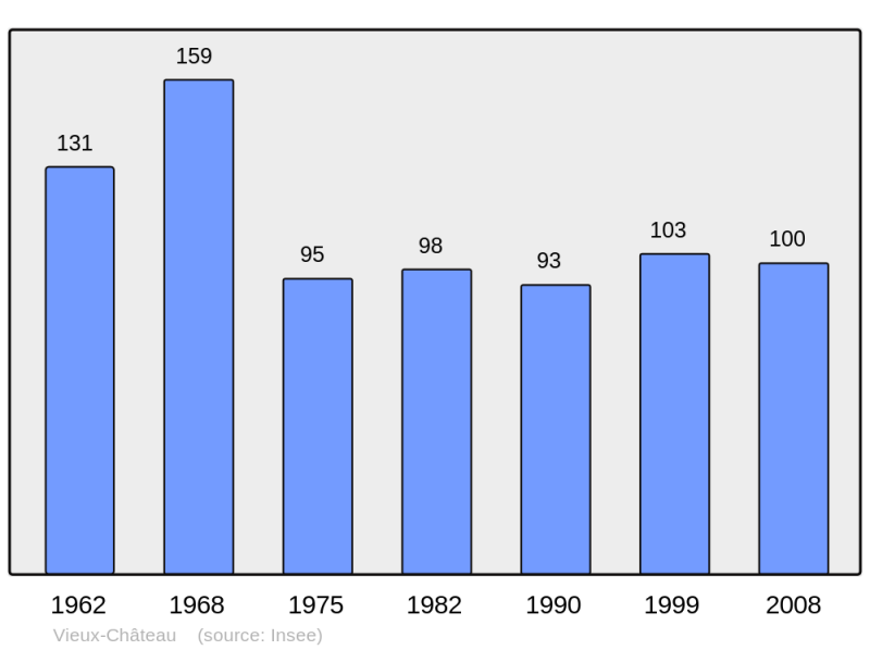 Soubor:Population - Municipality code 21681.png