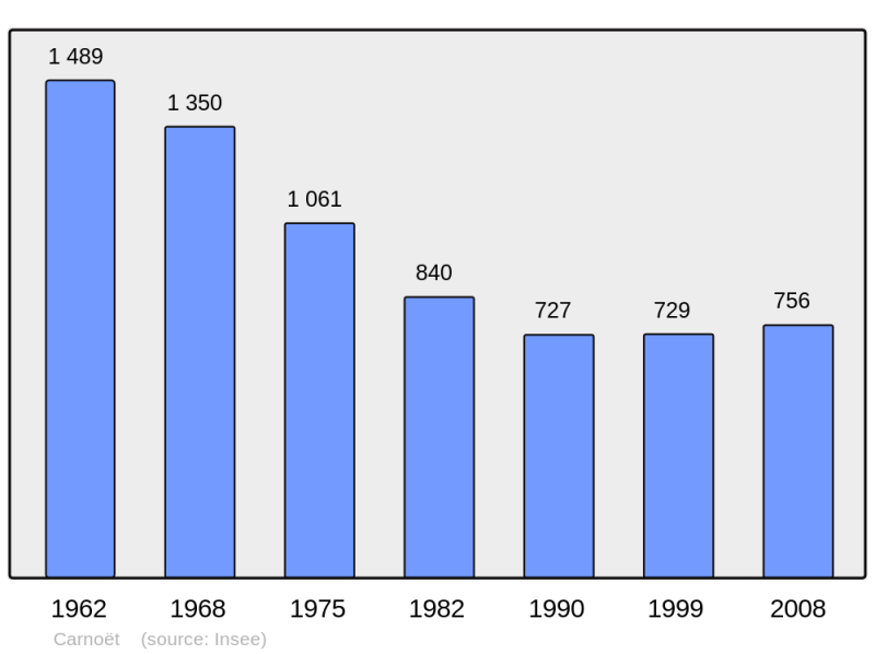 Soubor:Population - Municipality code 22031.png