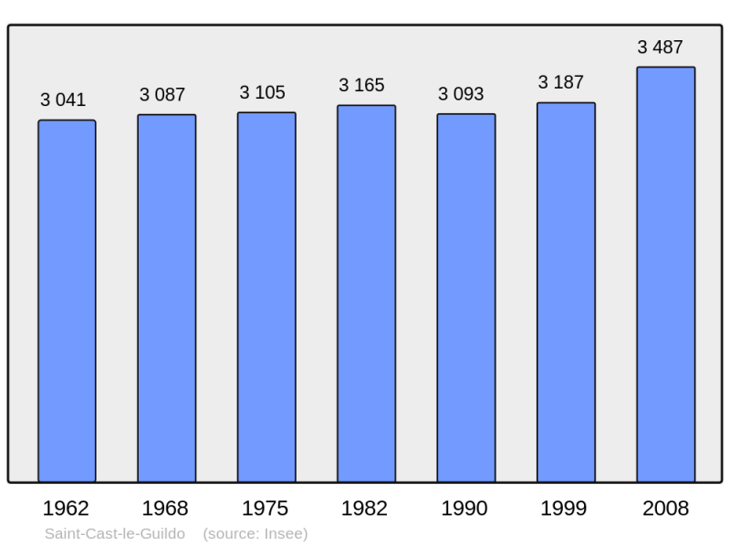 Soubor:Population - Municipality code 22282.png