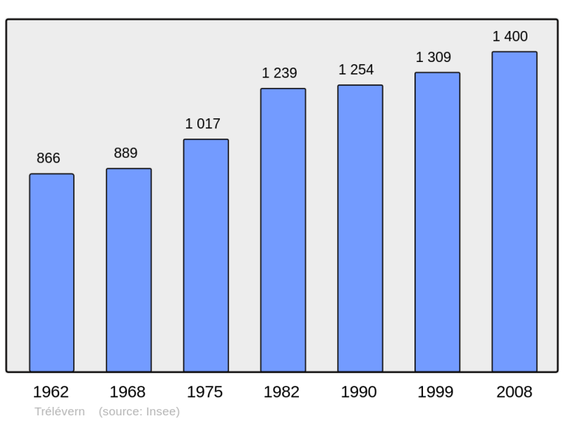 Soubor:Population - Municipality code 22363.png