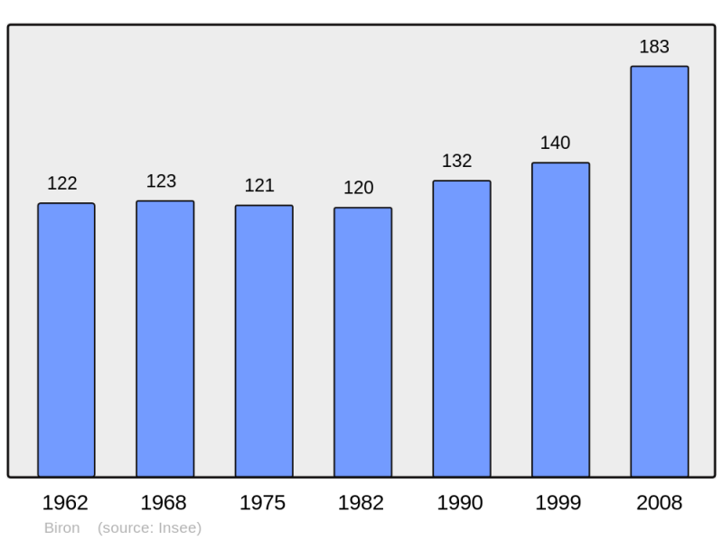 Soubor:Population - Municipality code 24043.png