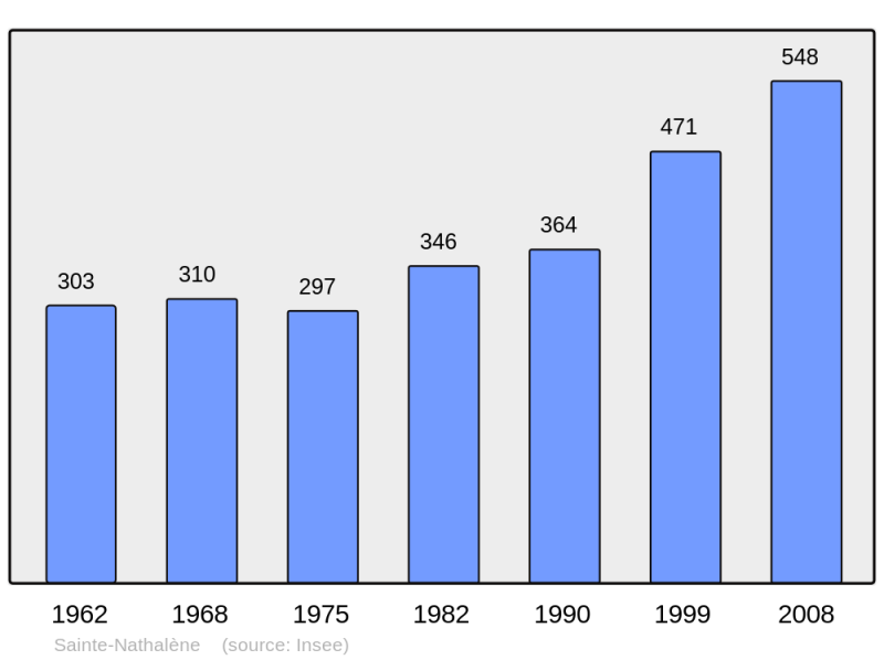 Soubor:Population - Municipality code 24471.png