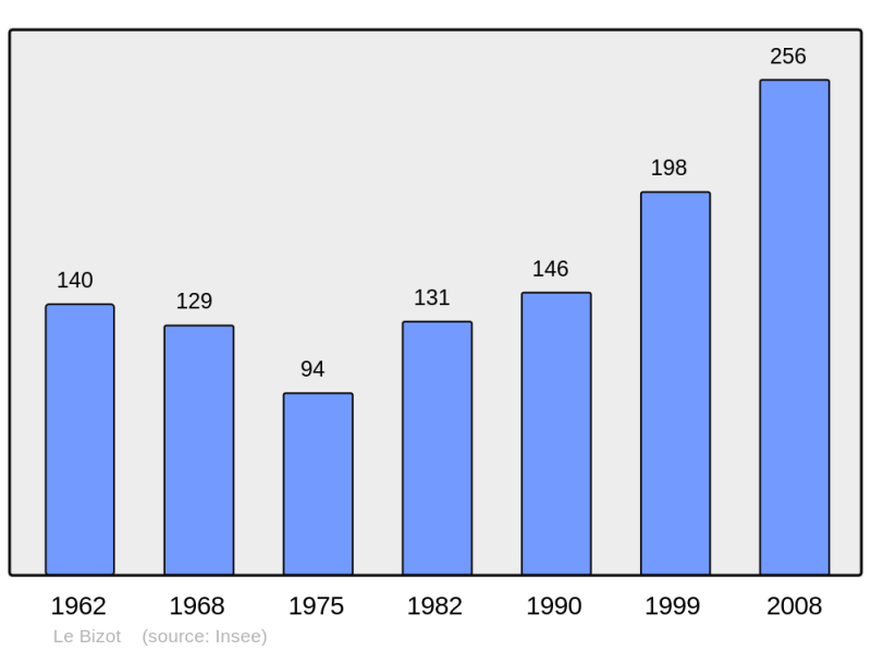 Soubor:Population - Municipality code 25062.png