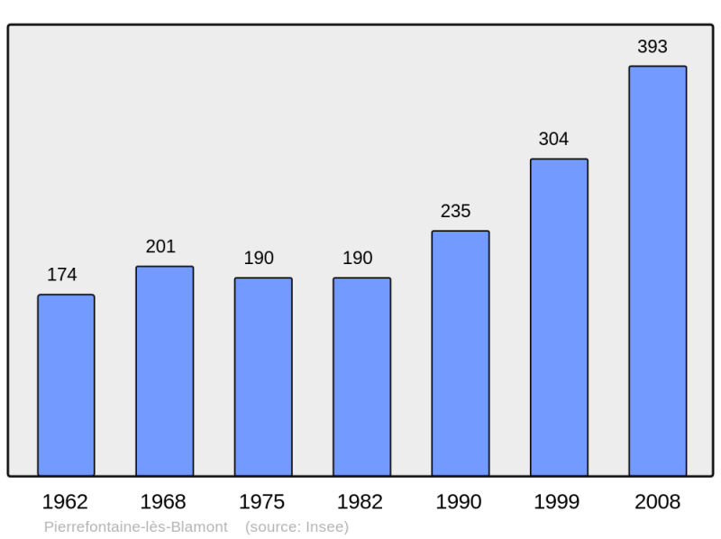 Soubor:Population - Municipality code 25452.png