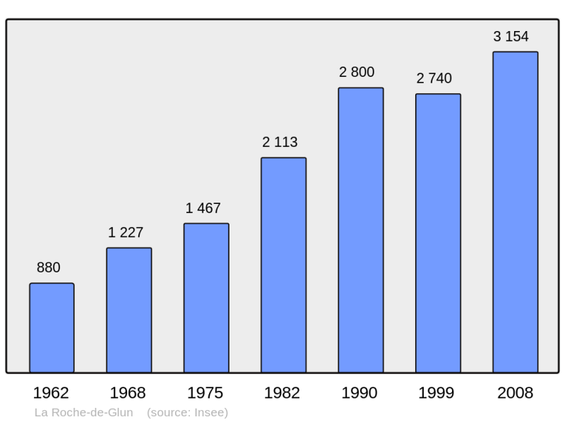 Soubor:Population - Municipality code 26271.png