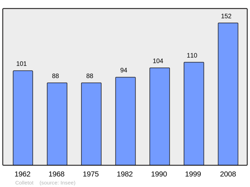 Soubor:Population - Municipality code 27163.png