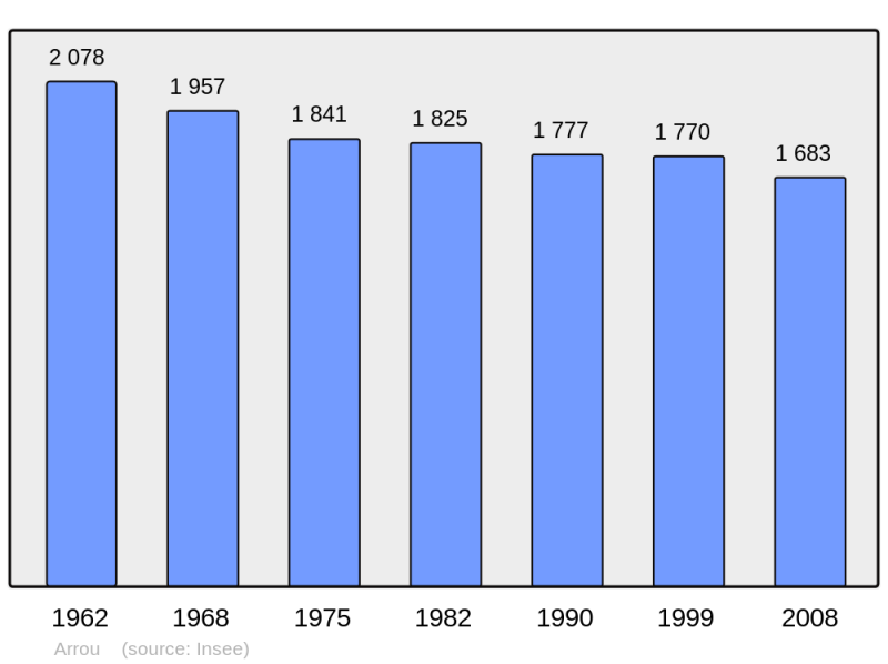 Soubor:Population - Municipality code 28012.png