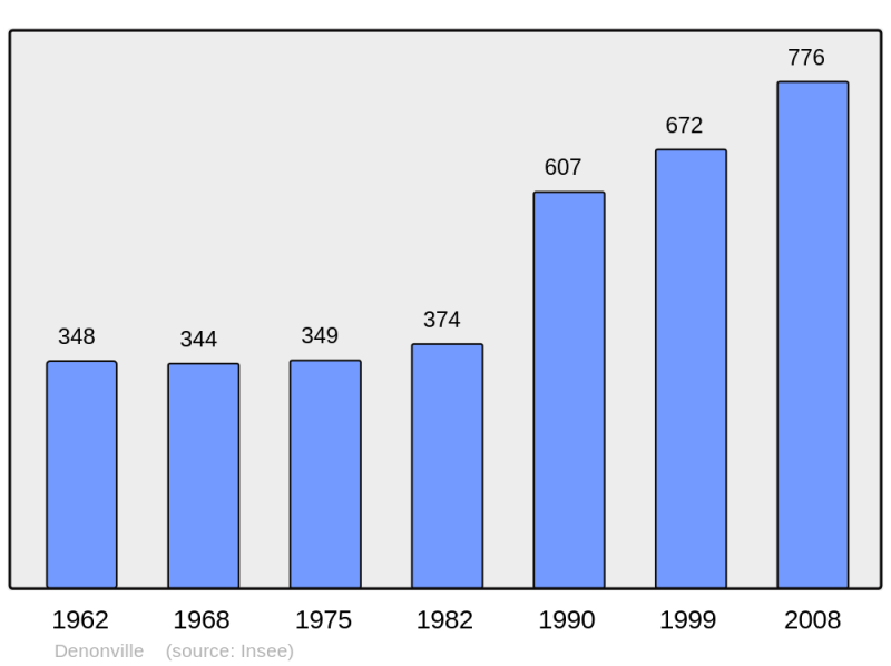 Soubor:Population - Municipality code 28129.png