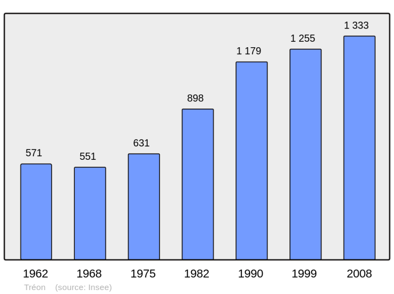 Soubor:Population - Municipality code 28394.png