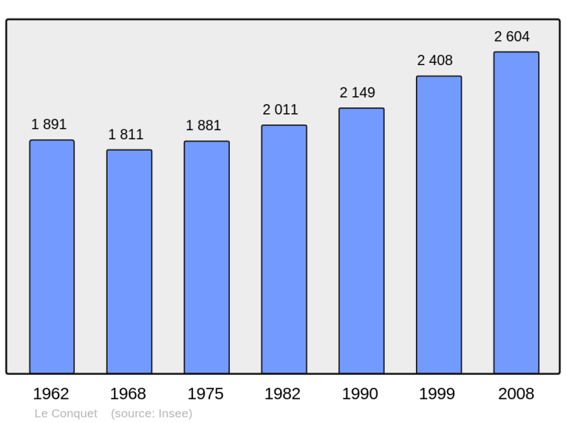 Soubor:Population - Municipality code 29040.png