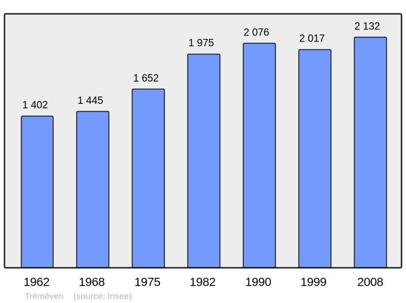 Soubor:Population - Municipality code 29297.png