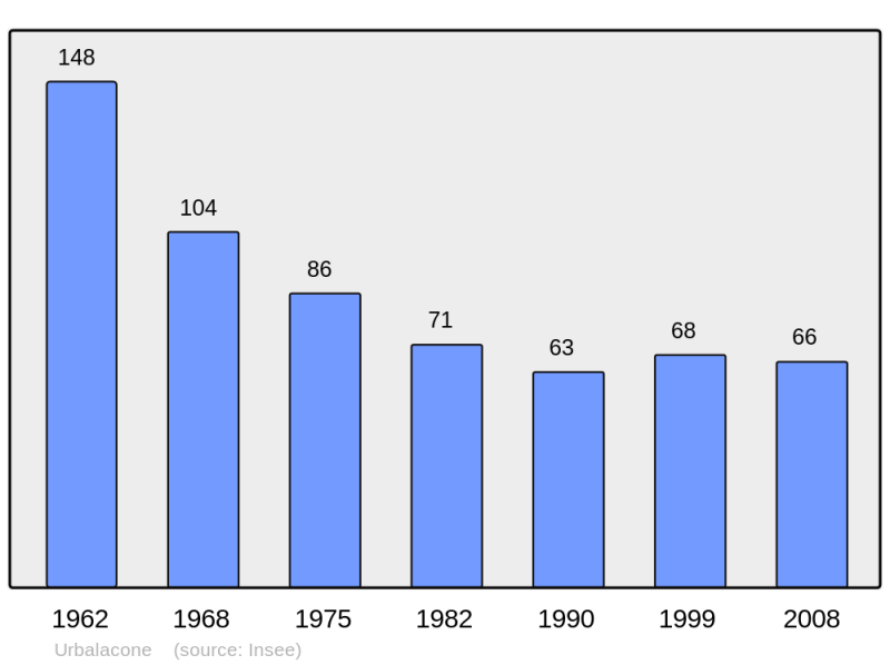 Soubor:Population - Municipality code 2A331.png