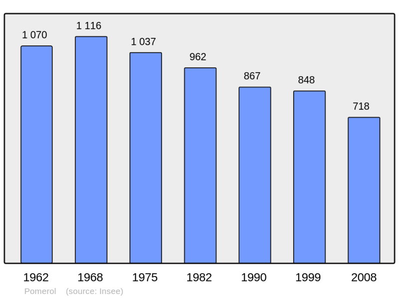 Soubor:Population - Municipality code 33328.png