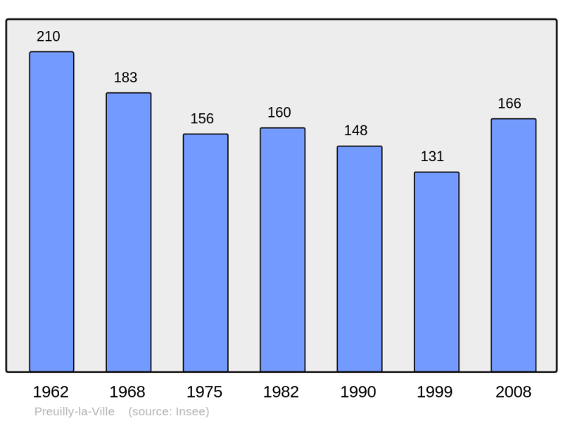 Soubor:Population - Municipality code 36167.png