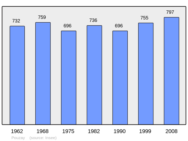 Soubor:Population - Municipality code 37188.png