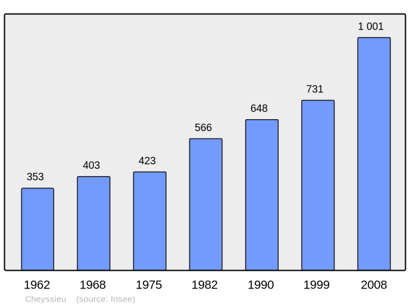 Soubor:Population - Municipality code 38101.png