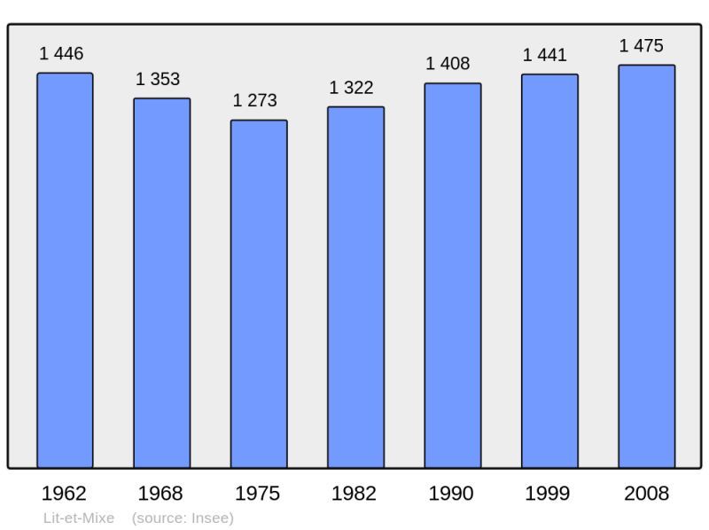 Soubor:Population - Municipality code 40157.png