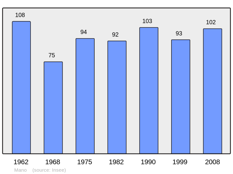 Soubor:Population - Municipality code 40171.png