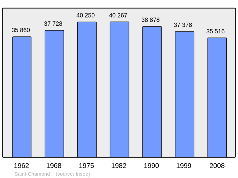 Soubor:Population - Municipality code 42207.png