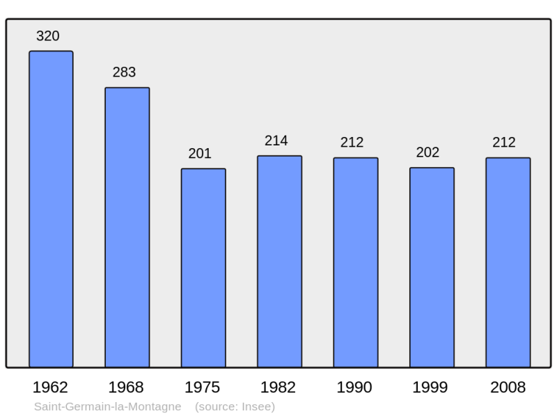 Soubor:Population - Municipality code 42229.png