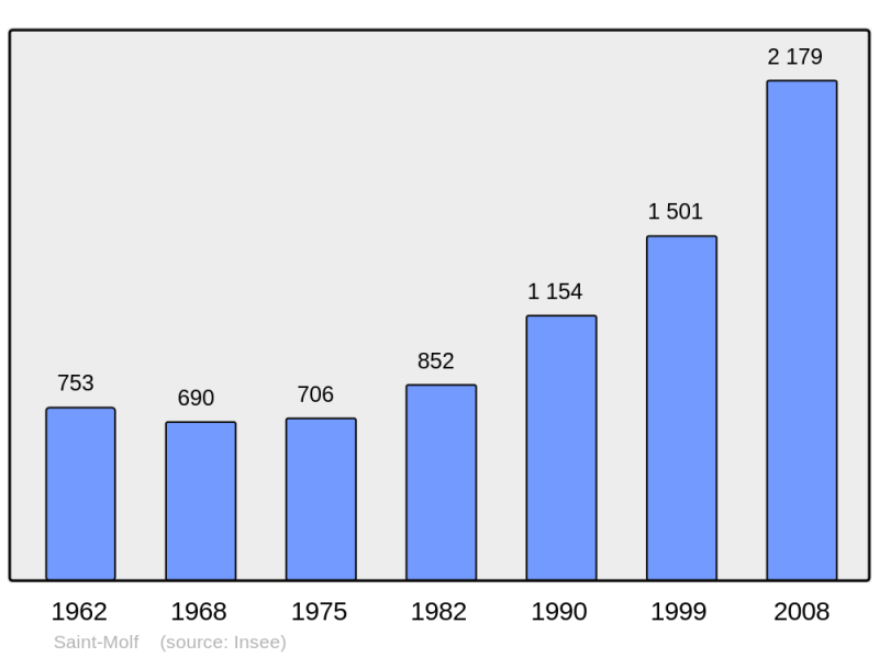 Soubor:Population - Municipality code 44183.png