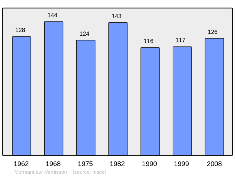 Soubor:Population - Municipality code 45216.png