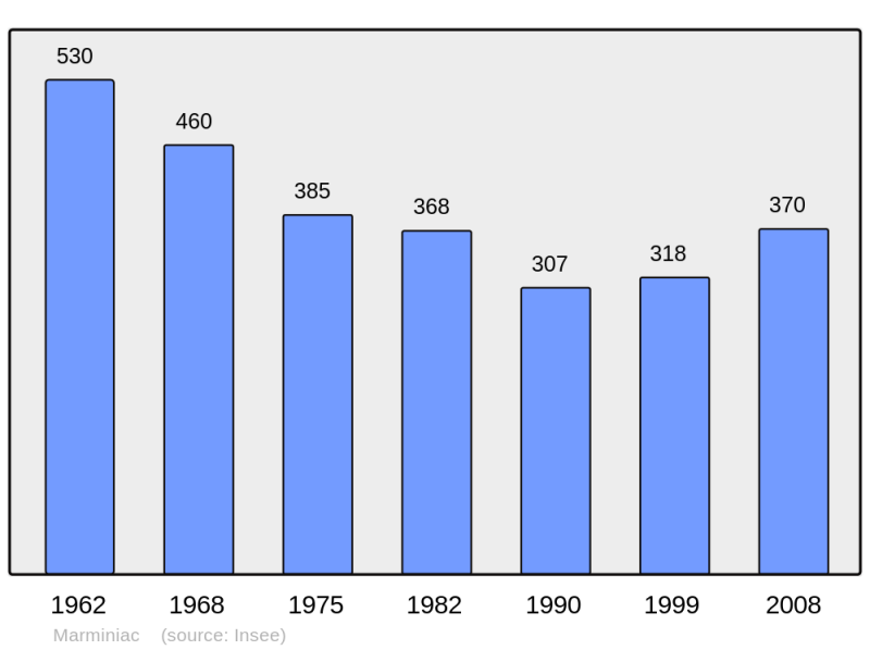Soubor:Population - Municipality code 46184.png