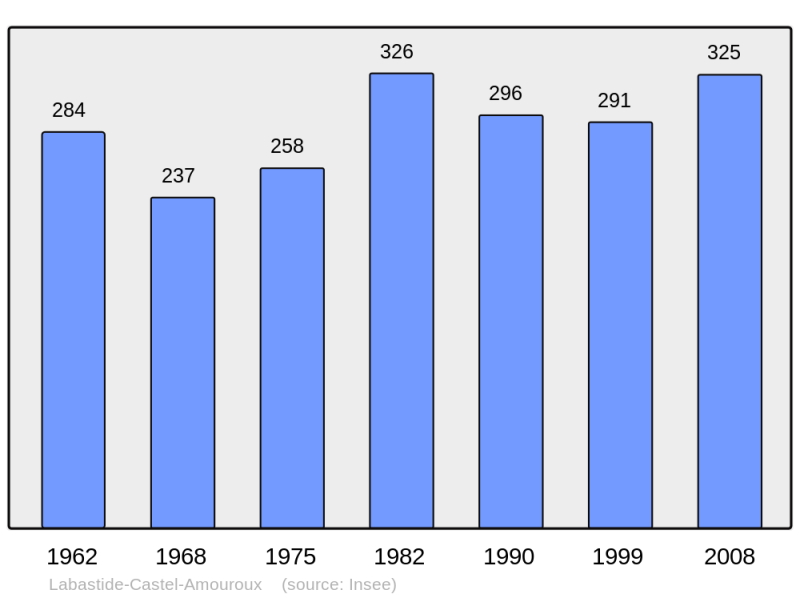Soubor:Population - Municipality code 47121.png