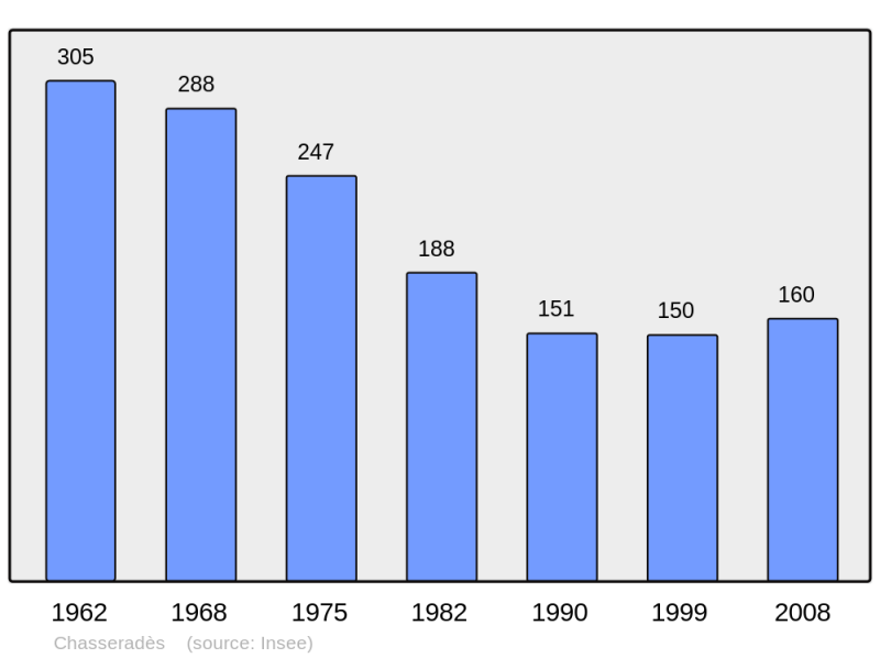 Soubor:Population - Municipality code 48040.png