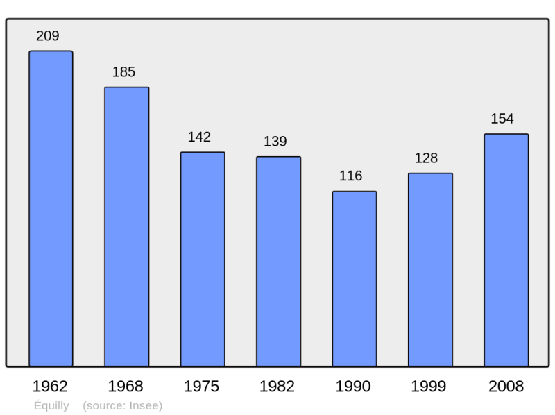 Soubor:Population - Municipality code 50174.png