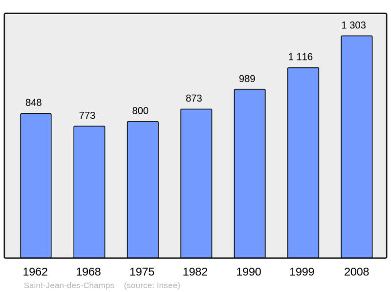Soubor:Population - Municipality code 50493.png