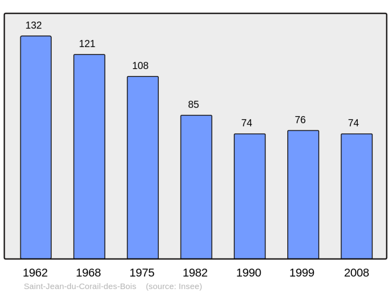 Soubor:Population - Municipality code 50495.png