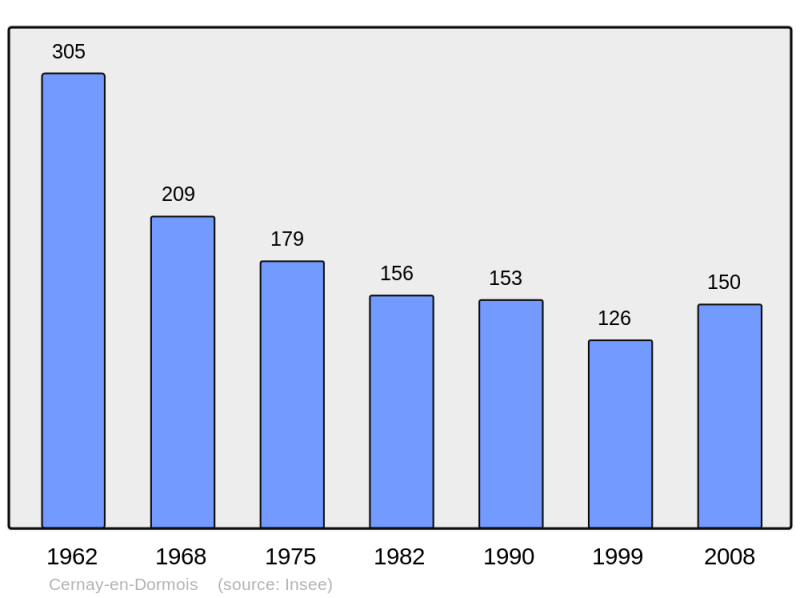Soubor:Population - Municipality code 51104.png