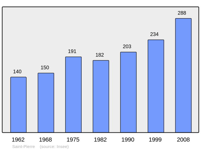 Soubor:Population - Municipality code 51509.png