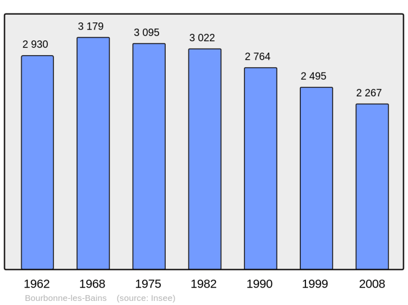 Soubor:Population - Municipality code 52060.png