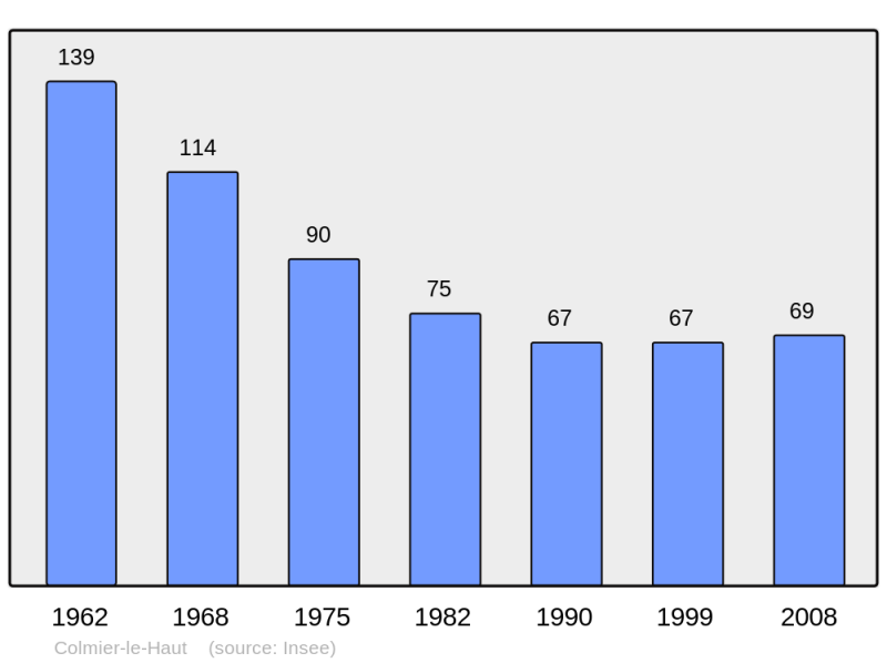 Soubor:Population - Municipality code 52138.png