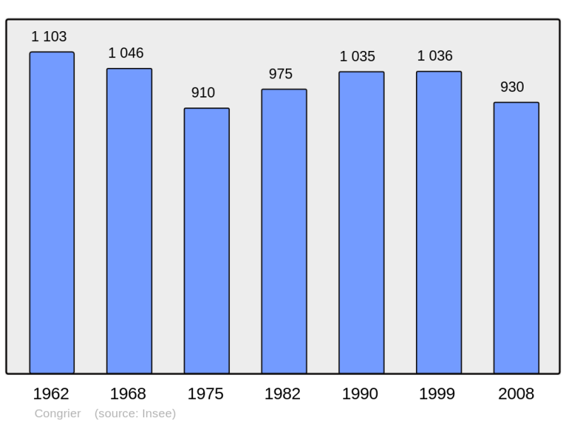 Soubor:Population - Municipality code 53073.png