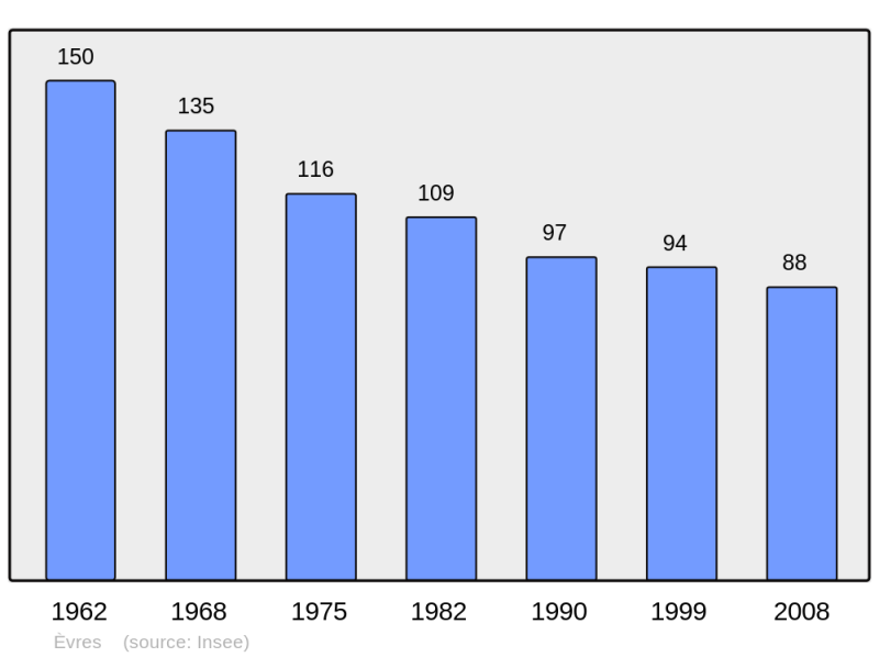 Soubor:Population - Municipality code 55185.png