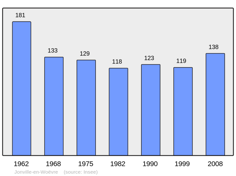Soubor:Population - Municipality code 55256.png