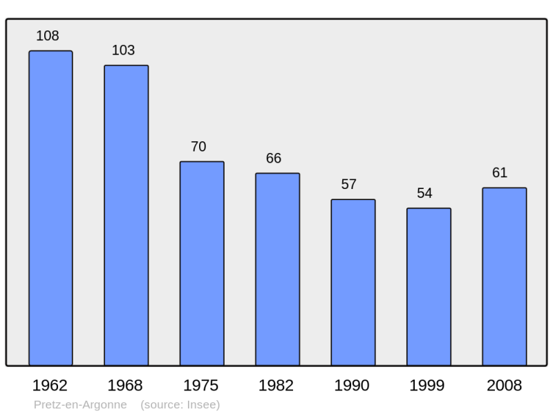 Soubor:Population - Municipality code 55409.png