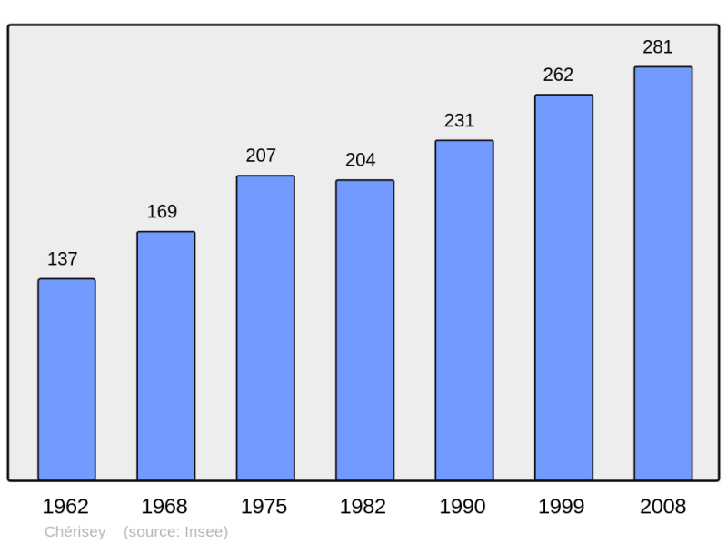 Soubor:Population - Municipality code 57139.png
