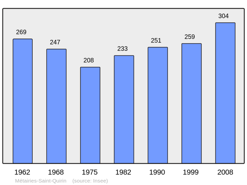 Soubor:Population - Municipality code 57461.png