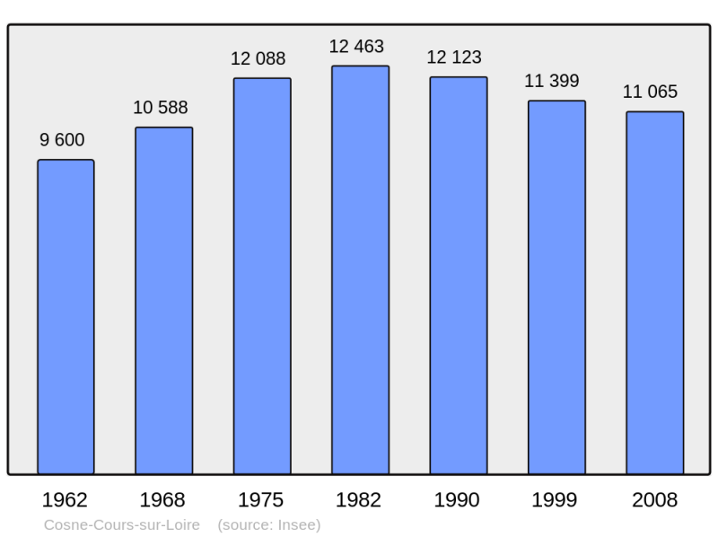 Soubor:Population - Municipality code 58086.png