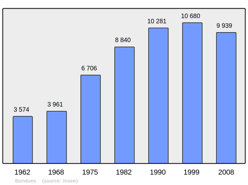 Soubor:Population - Municipality code 59090.png