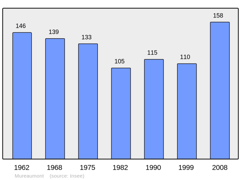Soubor:Population - Municipality code 60444.png