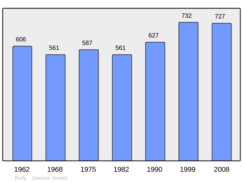 Soubor:Population - Municipality code 60560.png