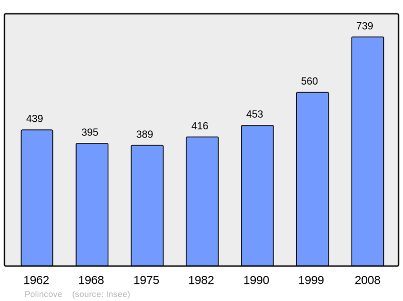 Soubor:Population - Municipality code 62662.png