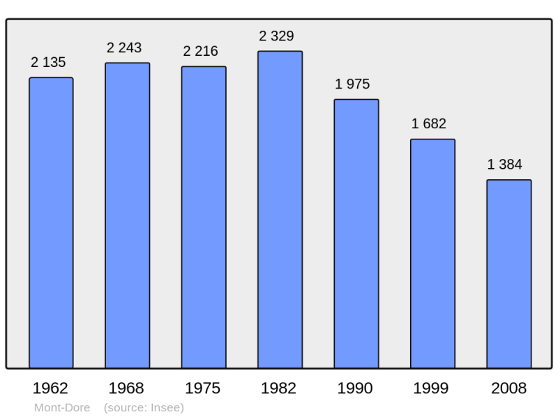 Soubor:Population - Municipality code 63236.png