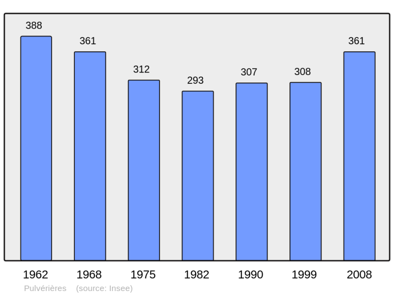 Soubor:Population - Municipality code 63290.png