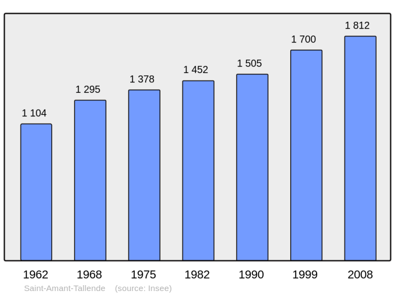 Soubor:Population - Municipality code 63315.png